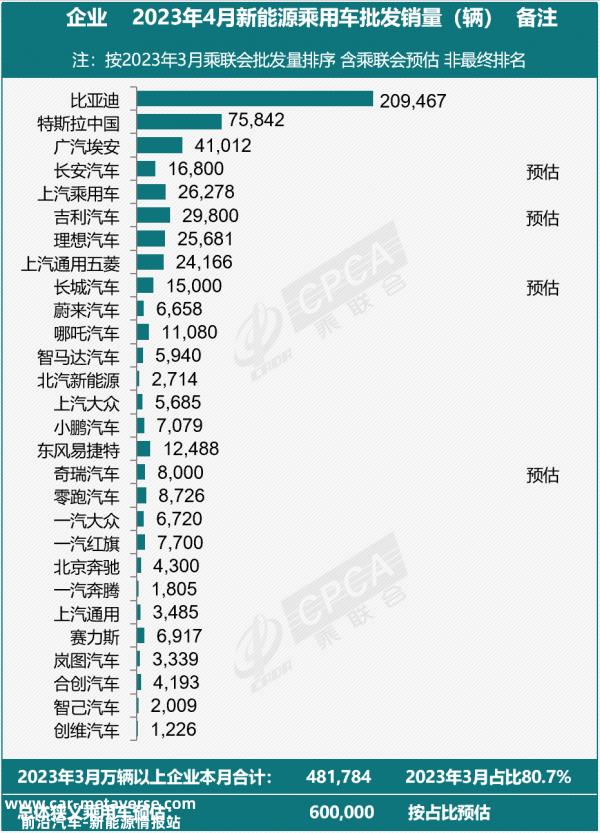 雷丁汽车申请破产；锂矿企业净利润集体“跳水”；4月新能源车企销量发布