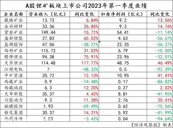 雷丁汽车申请破产；锂矿企业净利润集体“跳水”；4月新能源车企销量发布