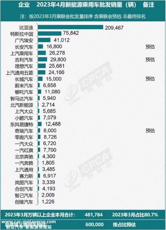 月新能源乘用车制造商批发销售排名出炉'