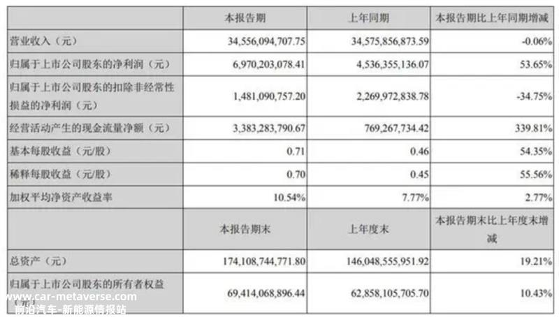 长安汽车第一季度财务报告:净利润69.7亿元,同比增长53.