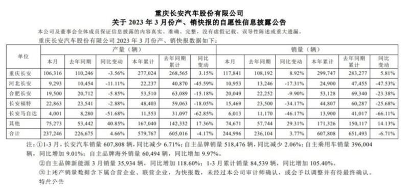 长安汽车第一季度财务报告:净利润69.7亿元,同比增长53.