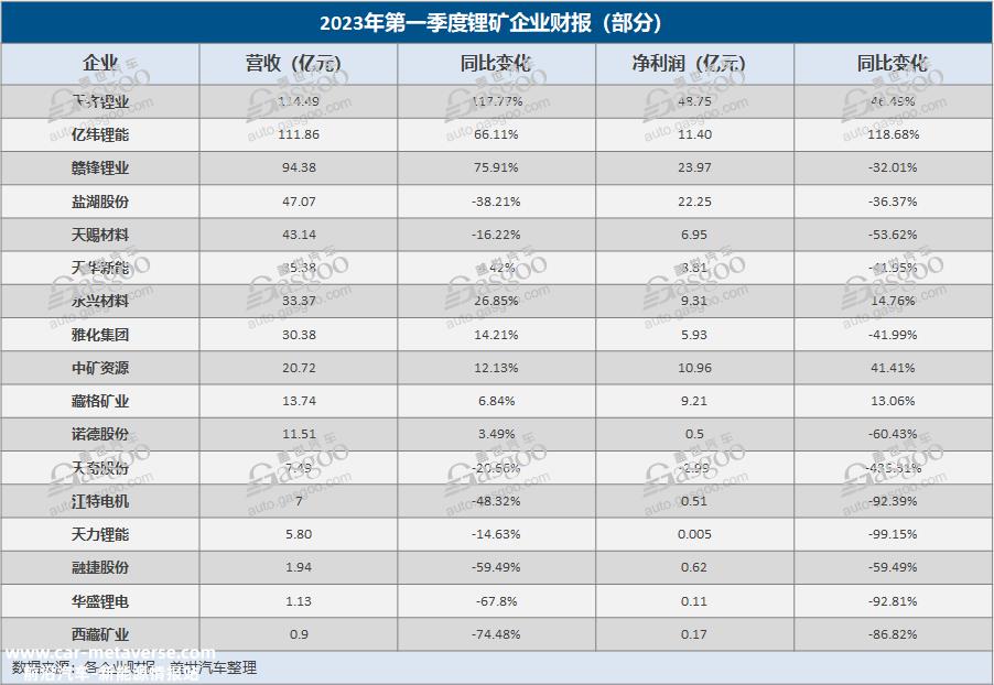 超70%锂矿企业净利同比负增，矿企“好日子”到头了？