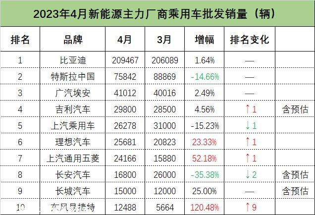 4月新能源车预估销量达60万辆 同比增长114%