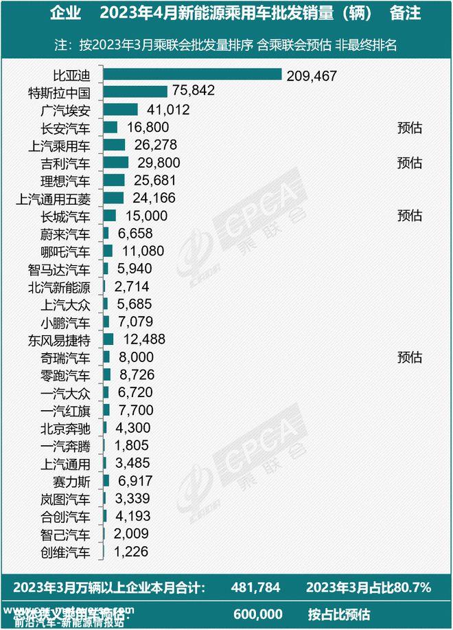4月新能源车预估销量达60万辆 同比增长114%