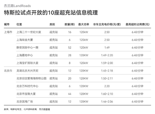 特斯拉终于开放充电桩，但似乎已经没人在意了
