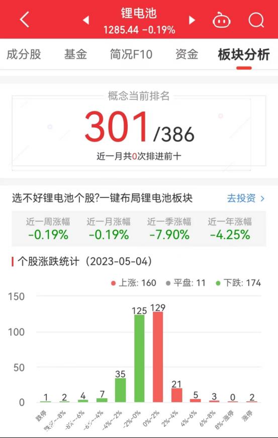 锂电池板块跌0.19% 赛腾股份涨10%居首