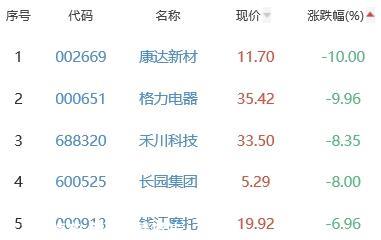 锂电池板块跌0.19% 赛腾股份涨10%居首