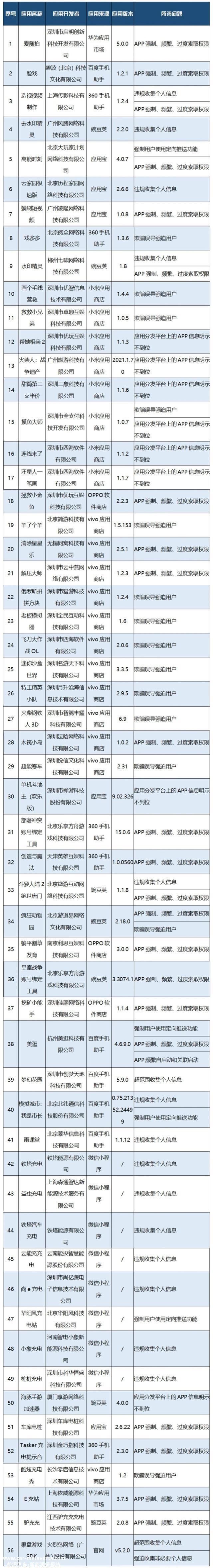 美逛尚e充电桩桩充电车库电桩等应用被通报！侵害用户权益