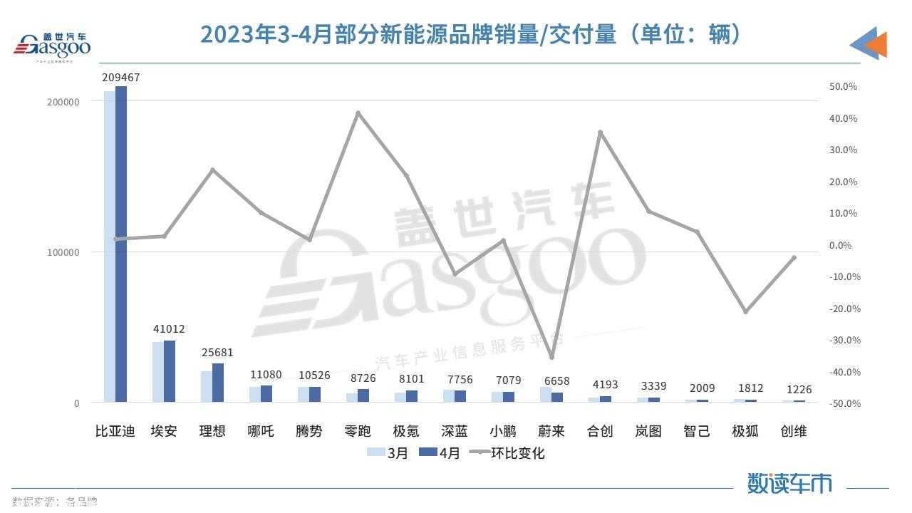 E周看点丨雷丁汽车申请破产；特斯拉中国一周涨价两次