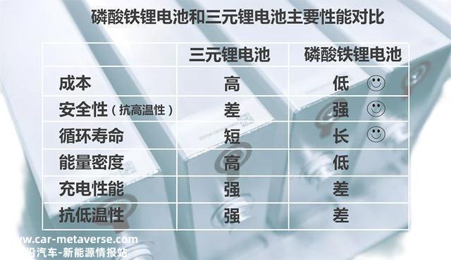 看懂新能源汽车配置表（二）丨磷酸铁锂电池和三元锂电池有什么区别？看完这篇你就知道了→｜上海市消保委汽车专业办
