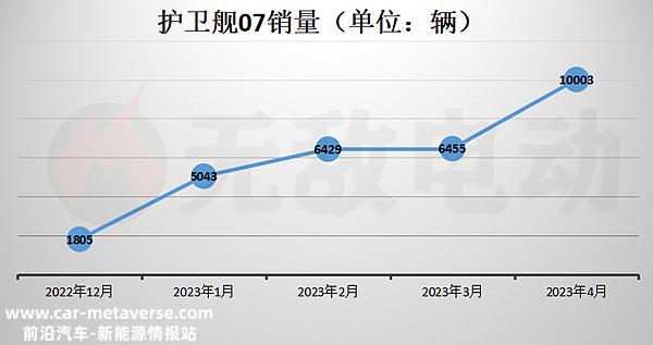 护卫舰07买后悔了，护卫舰07为何销量低
