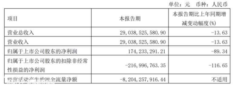 扣除净利润为负,销量下降22%完成年度目标容易吗?