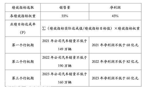 扣除净利润为负,销量下降22%完成年度目标容易吗?