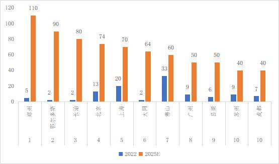 025年加氢站规划数量TOP10城市出台政策'