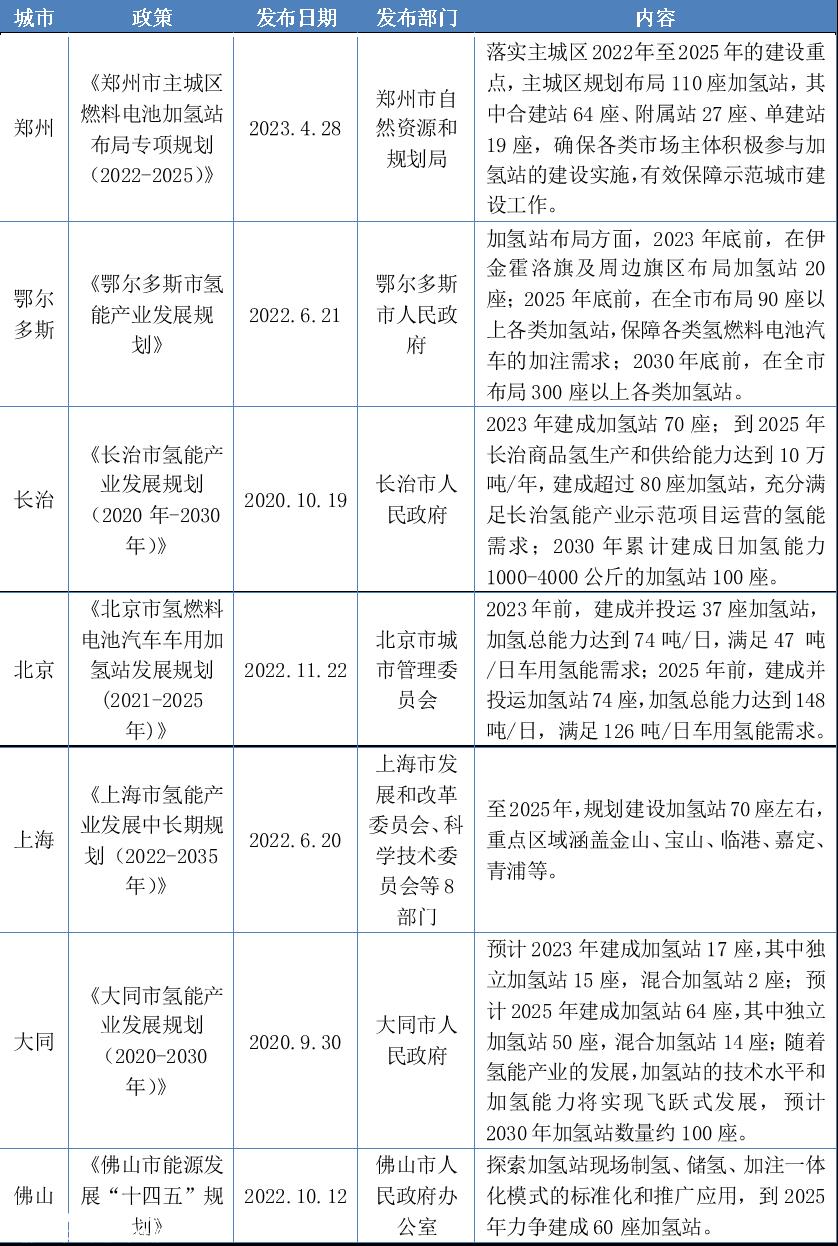 025年加氢站规划数量TOP10城市出台政策'