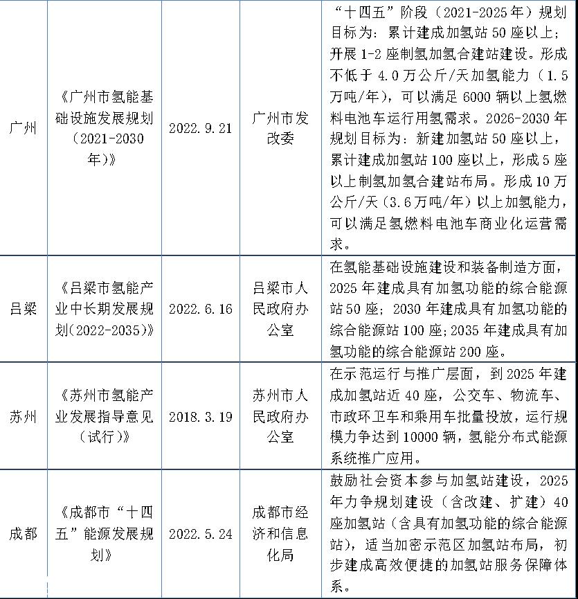 025年加氢站规划数量TOP10城市出台政策'