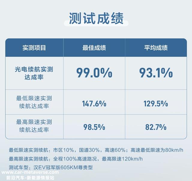 续航,底盘,配置全面焕新，深度试驾汉EV冠军版
