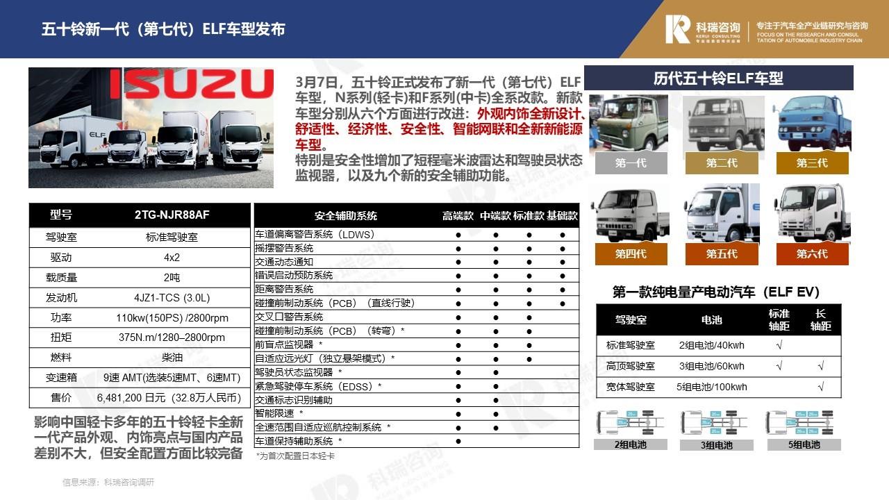 【商用车月报】2023年3月轻型商用车市场预测研究报告