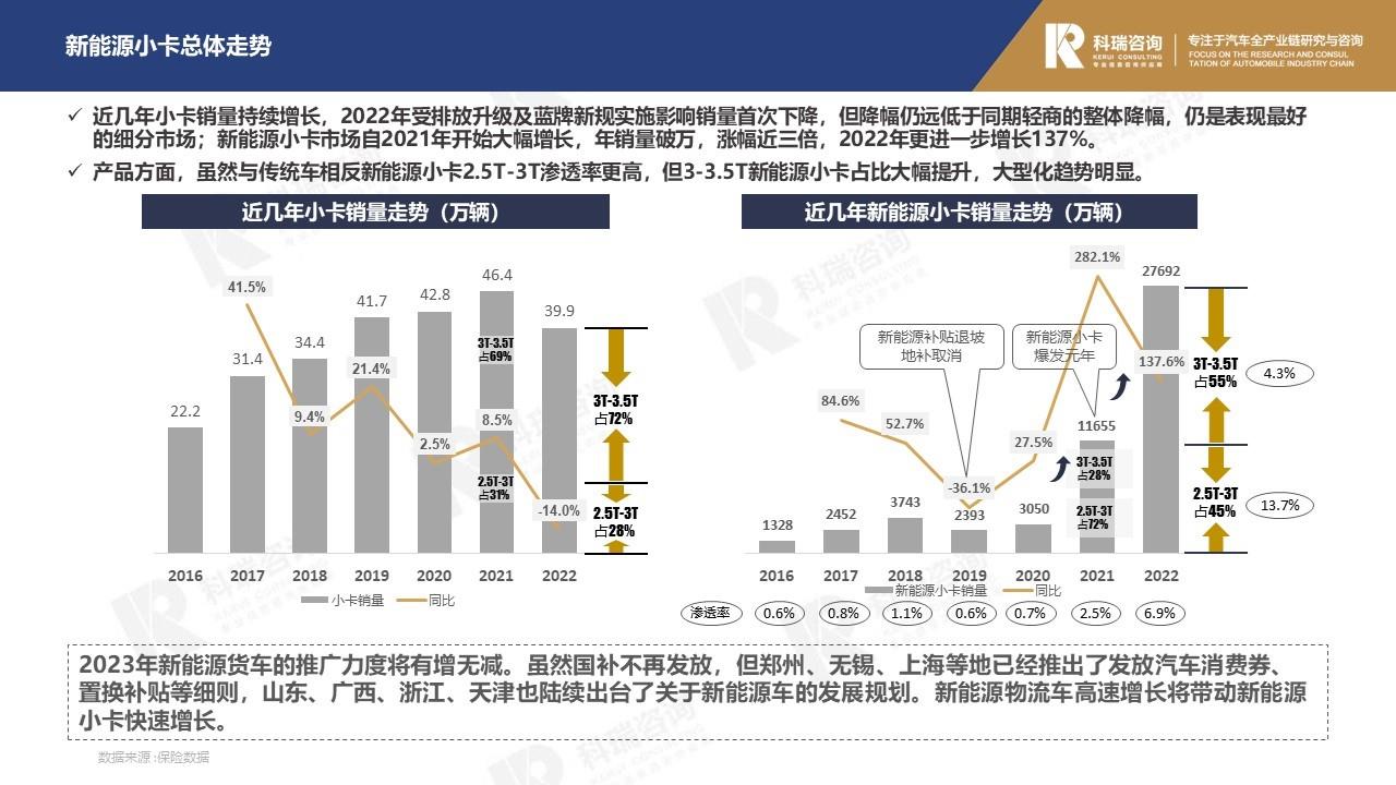 【商用车月报】2023年3月轻型商用车市场预测研究报告