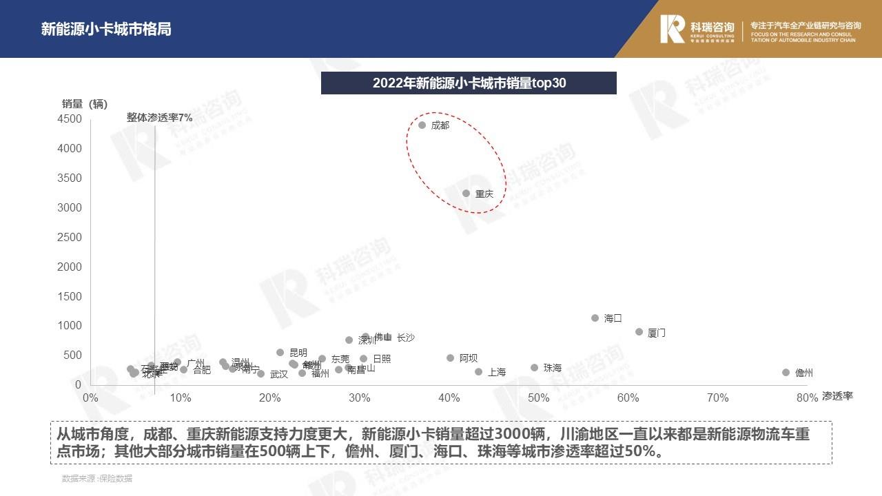 【商用车月报】2023年3月轻型商用车市场预测研究报告