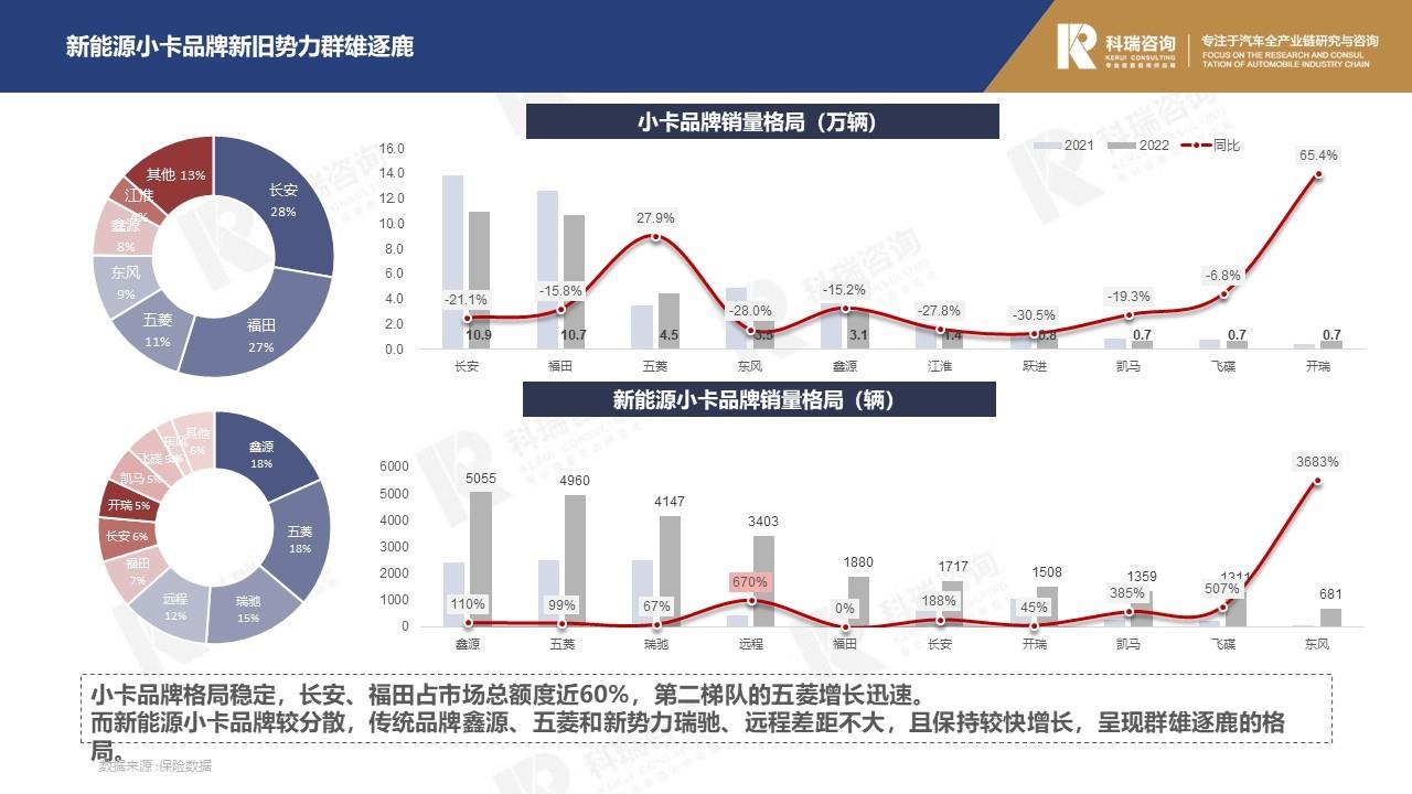 【商用车月报】2023年3月轻型商用车市场预测研究报告