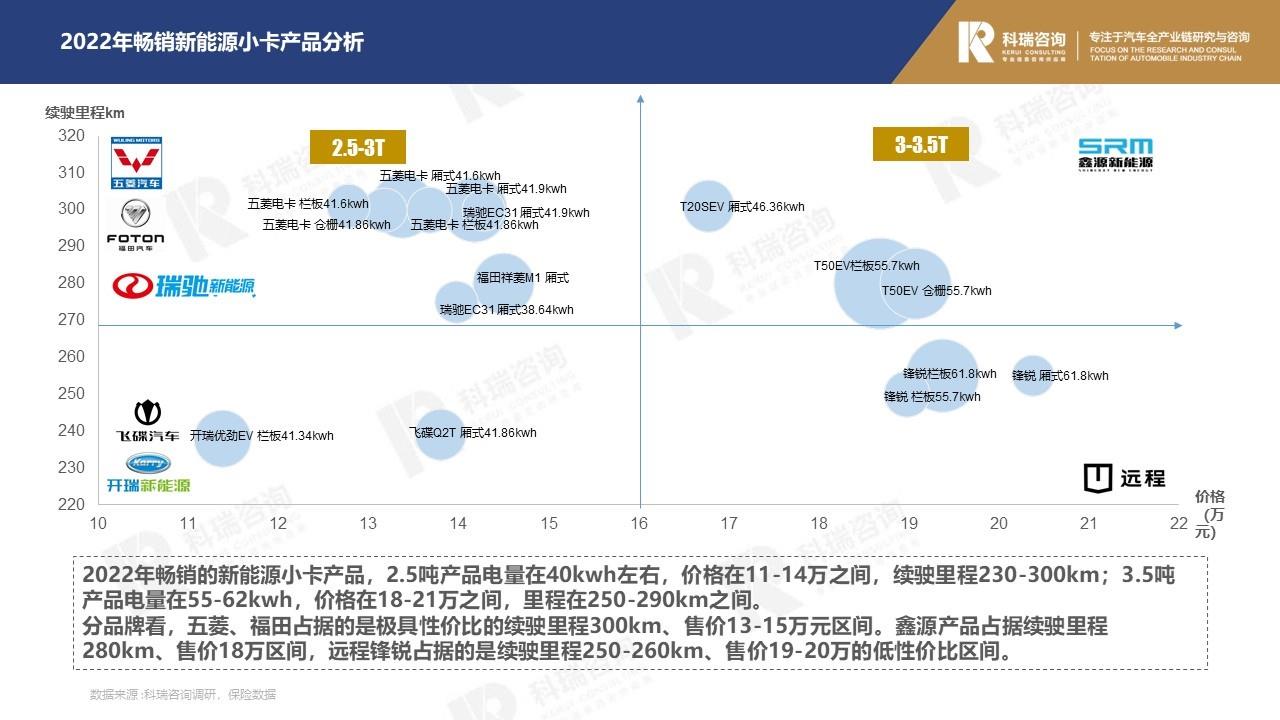 【商用车月报】2023年3月轻型商用车市场预测研究报告