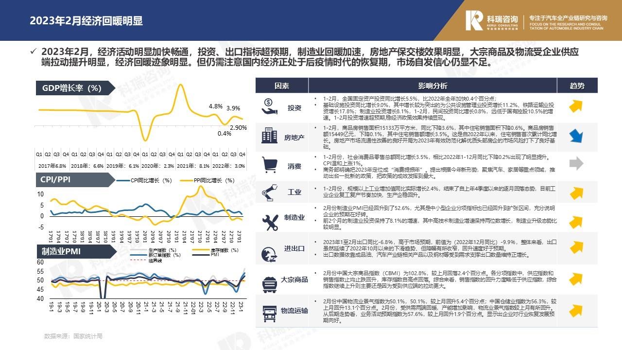 【商用车月报】2023年3月轻型商用车市场预测研究报告