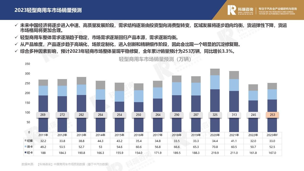 【商用车月报】2023年3月轻型商用车市场预测研究报告