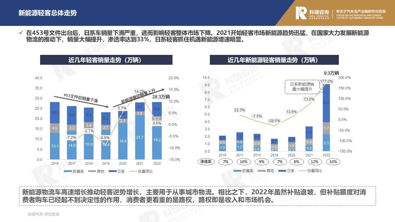 【商用车月报】2023年2月轻型商用车市场预测研究报告