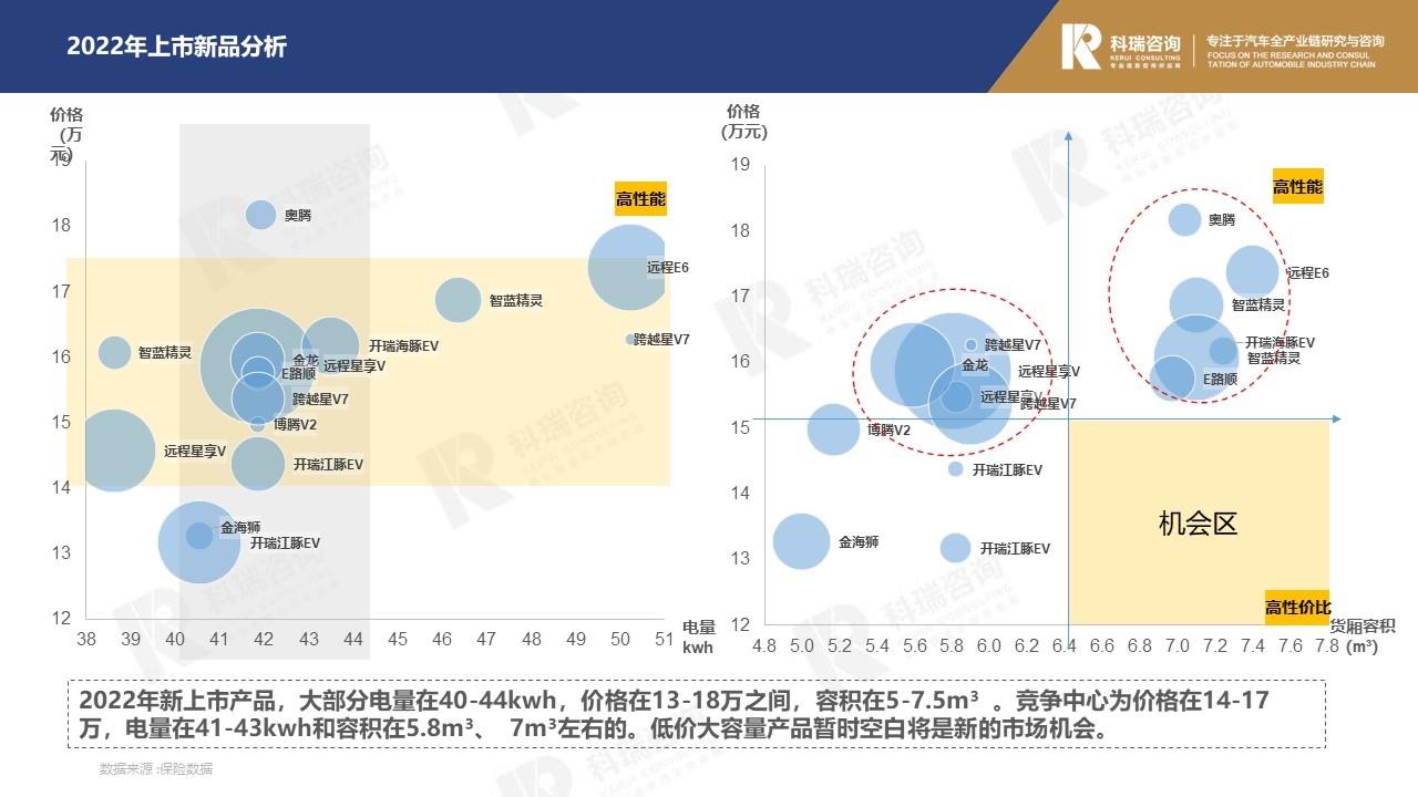 【商用车月报】2023年2月轻型商用车市场预测研究报告