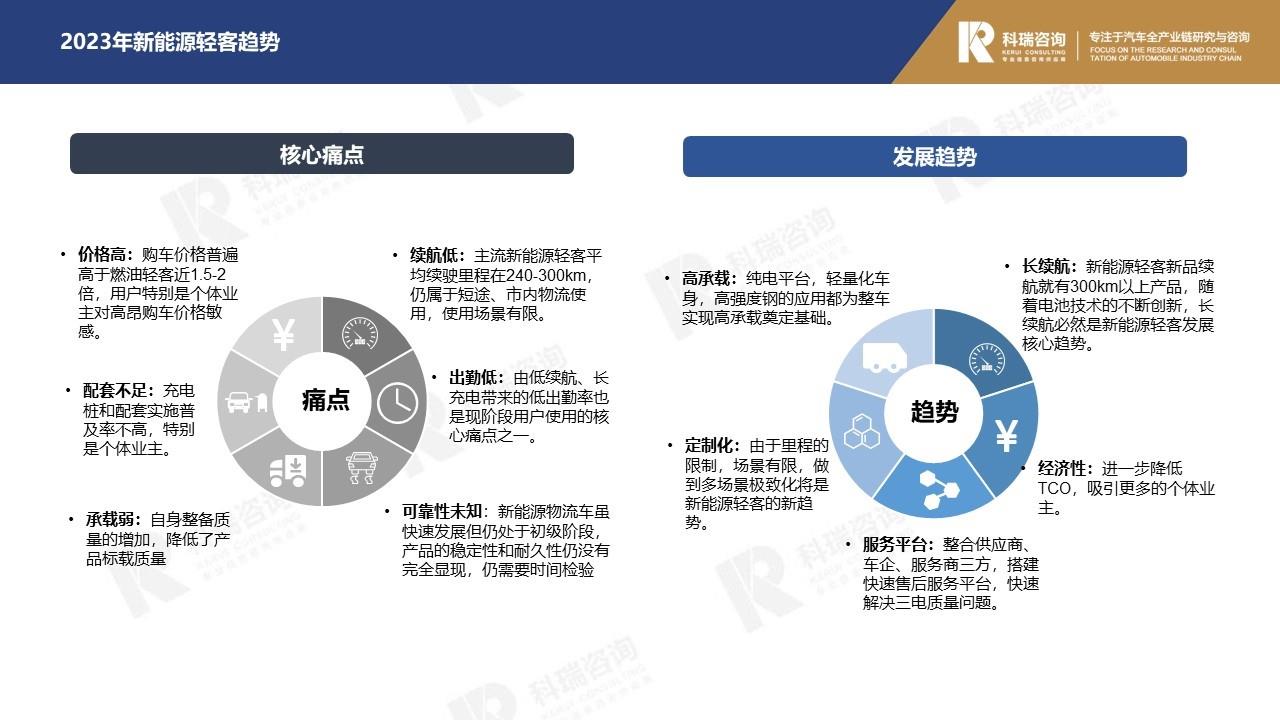 【商用车月报】2023年2月轻型商用车市场预测研究报告
