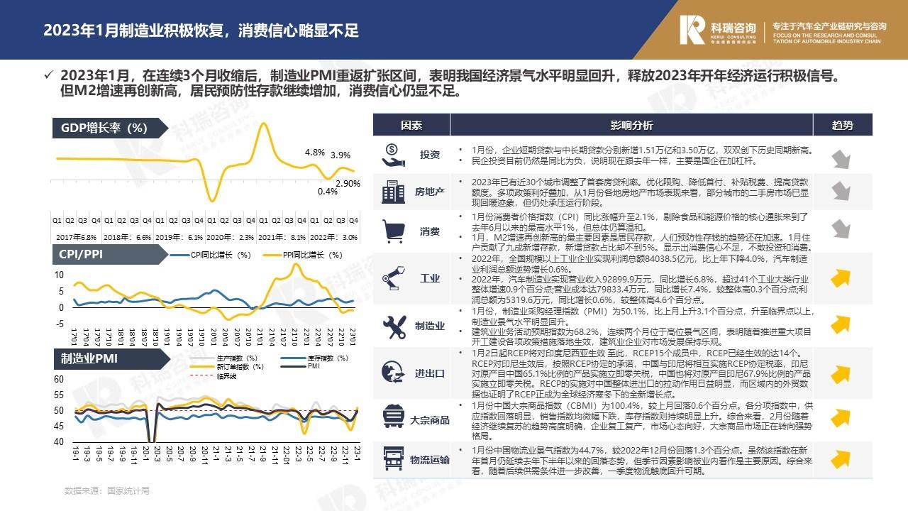 【商用车月报】2023年2月轻型商用车市场预测研究报告