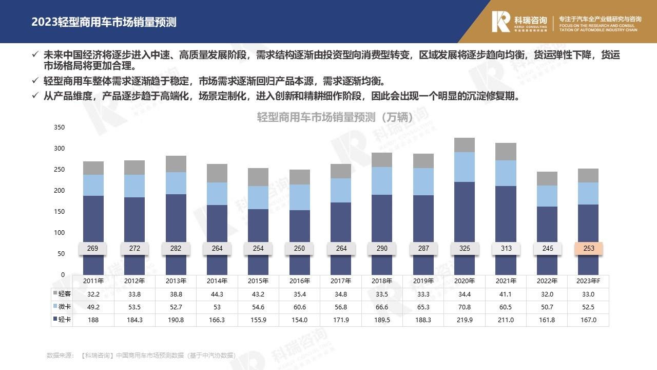【商用车月报】2023年2月轻型商用车市场预测研究报告