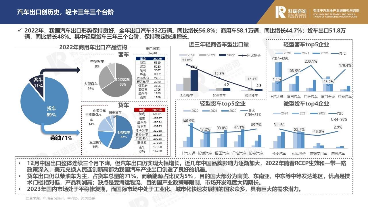 【商用车月报】2023年1月轻型商用车市场预测研究报告