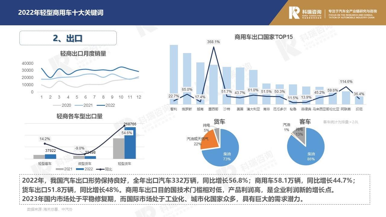 【商用车月报】2023年1月轻型商用车市场预测研究报告
