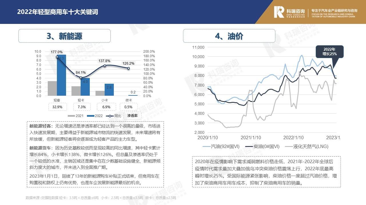 【商用车月报】2023年1月轻型商用车市场预测研究报告
