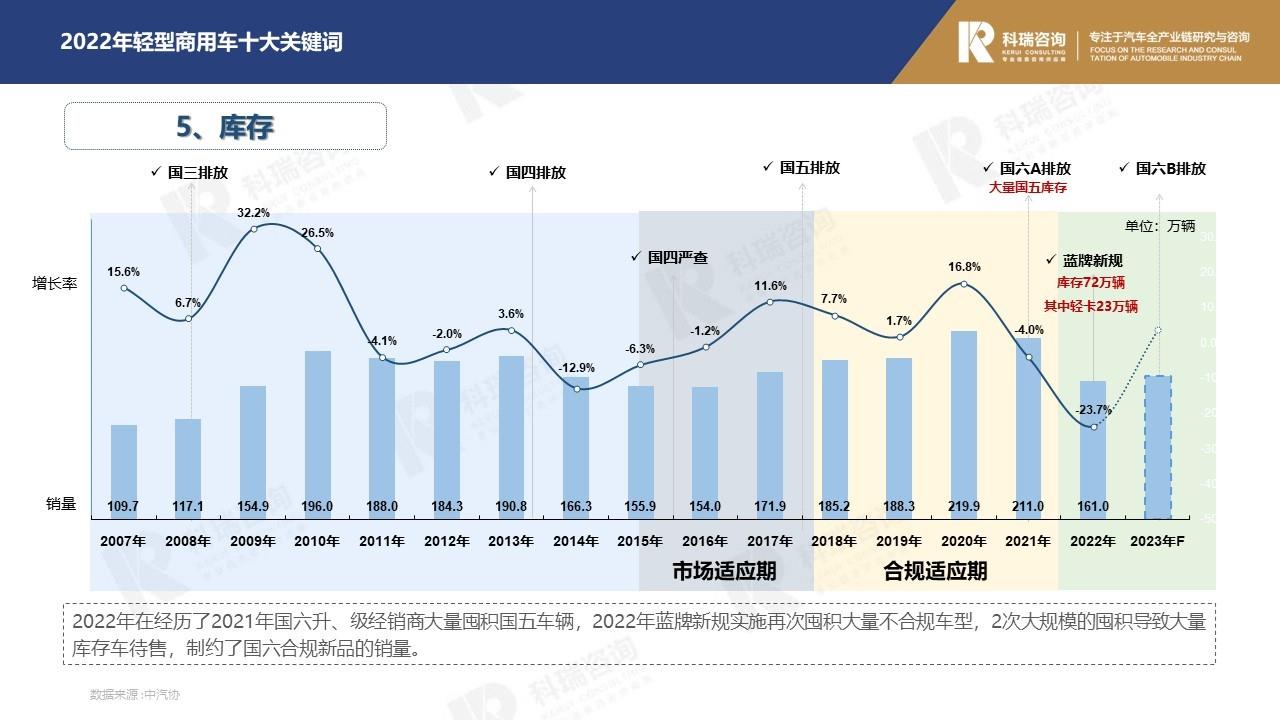 【商用车月报】2023年1月轻型商用车市场预测研究报告