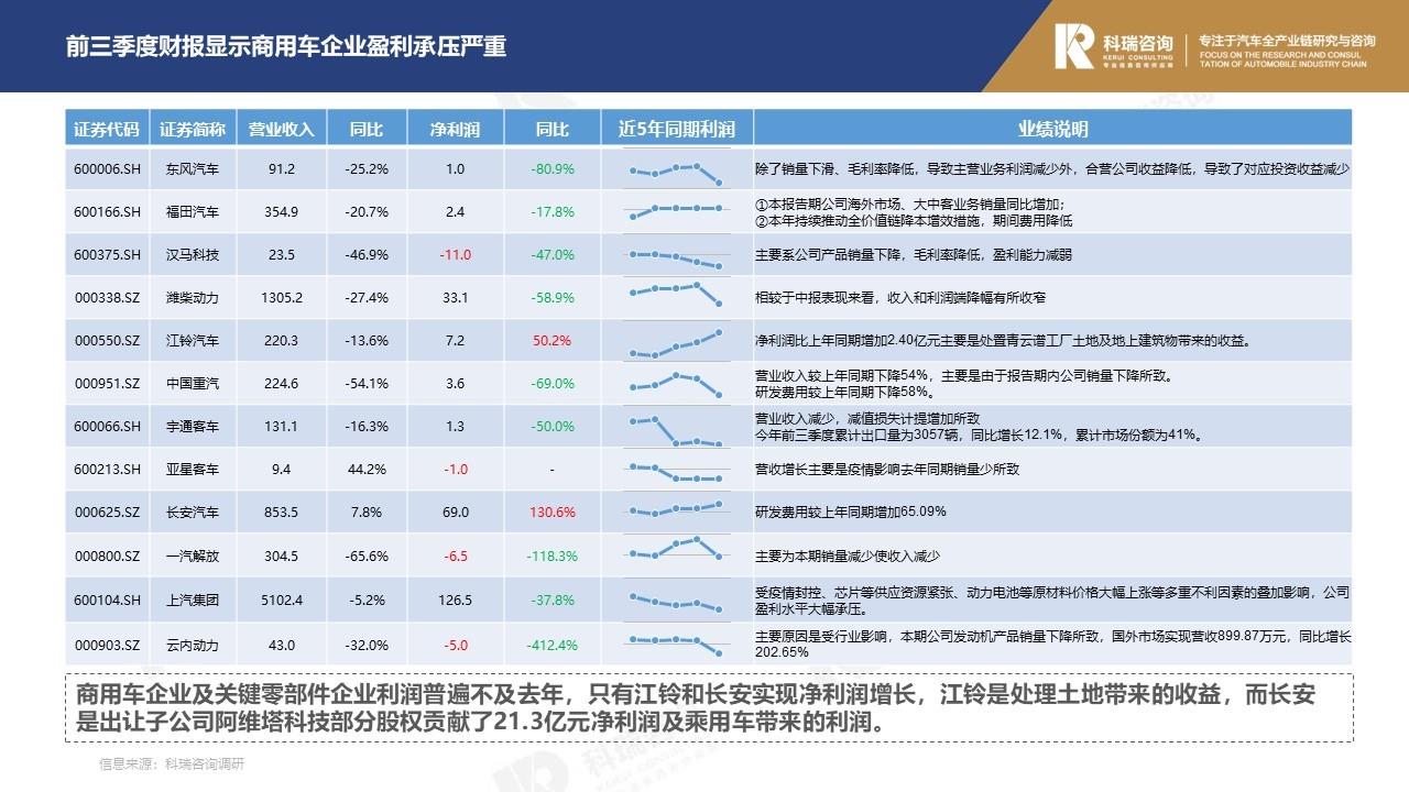 【商用车月报】2022年11月轻型商用车市场预测研究报告