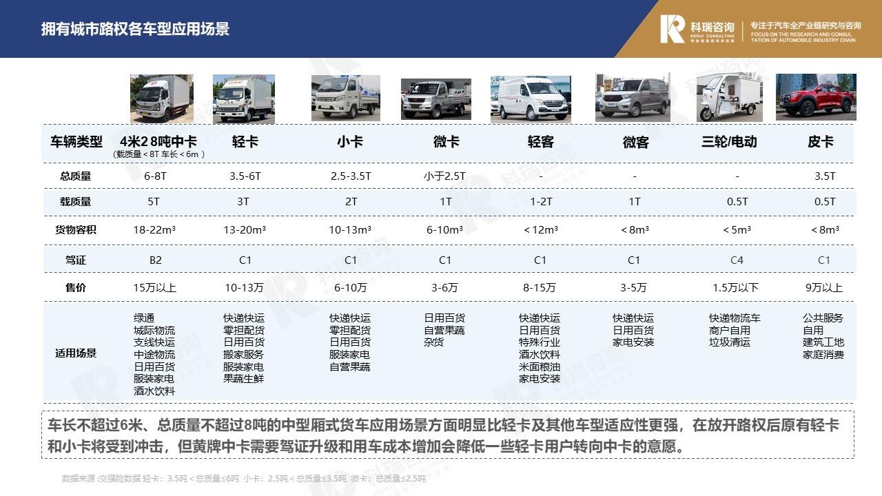 【商用车月报】2022年11月轻型商用车市场预测研究报告