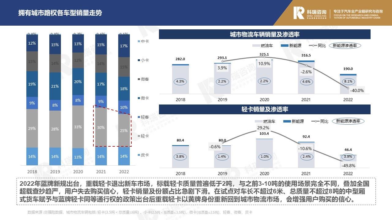 【商用车月报】2022年11月轻型商用车市场预测研究报告