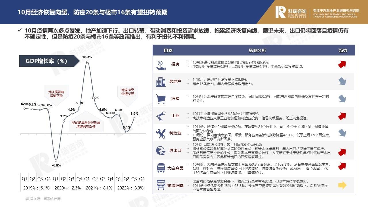 【商用车月报】2022年11月轻型商用车市场预测研究报告