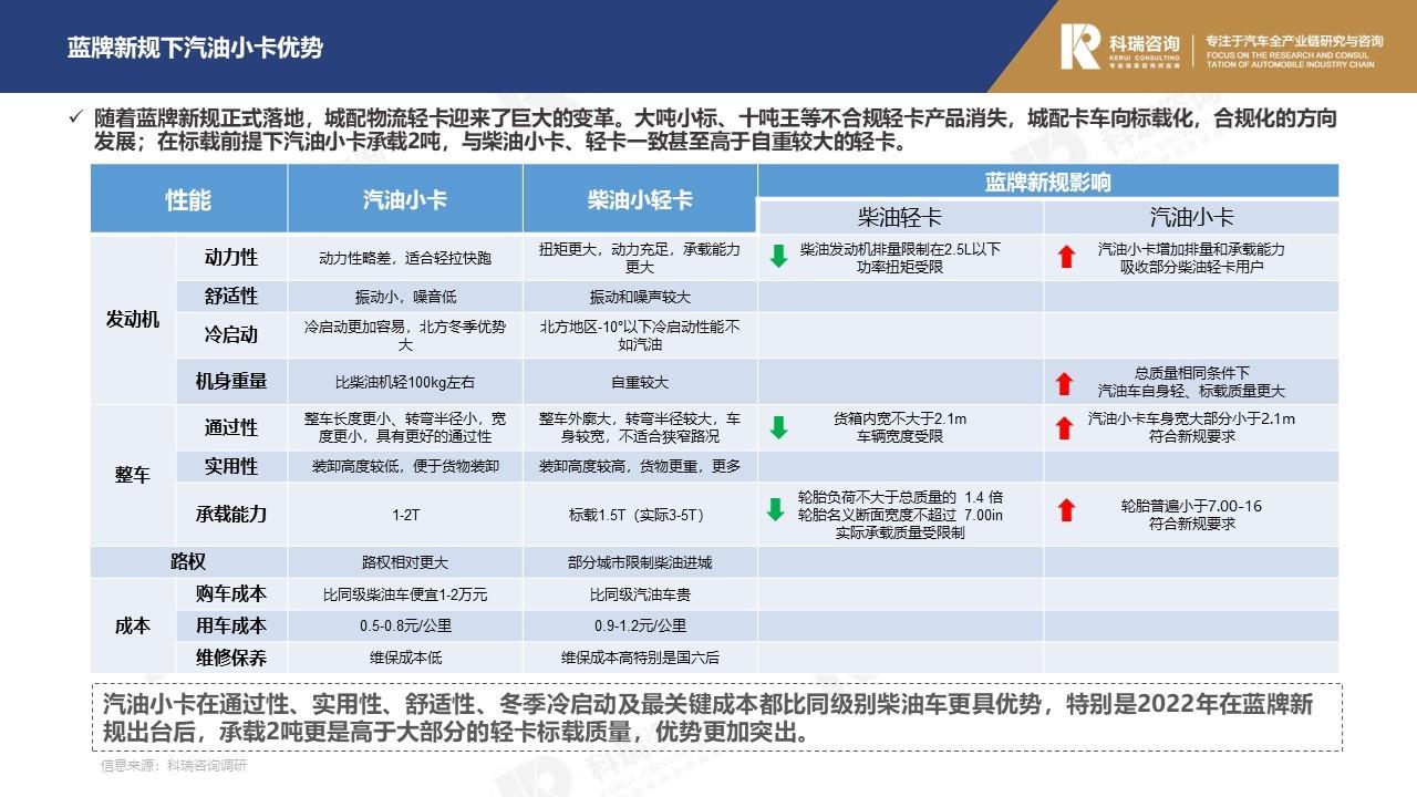 【商用车月报】2022年11月轻型商用车市场预测研究报告