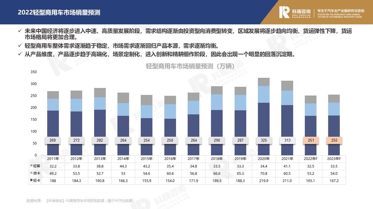 【商用车月报】2022年11月轻型商用车市场预测研究报告