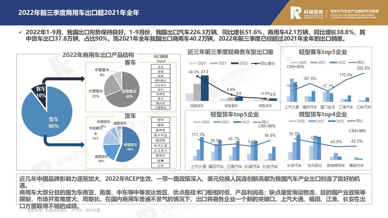 【商用车月报】2022年10月轻型商用车市场预测研究报告