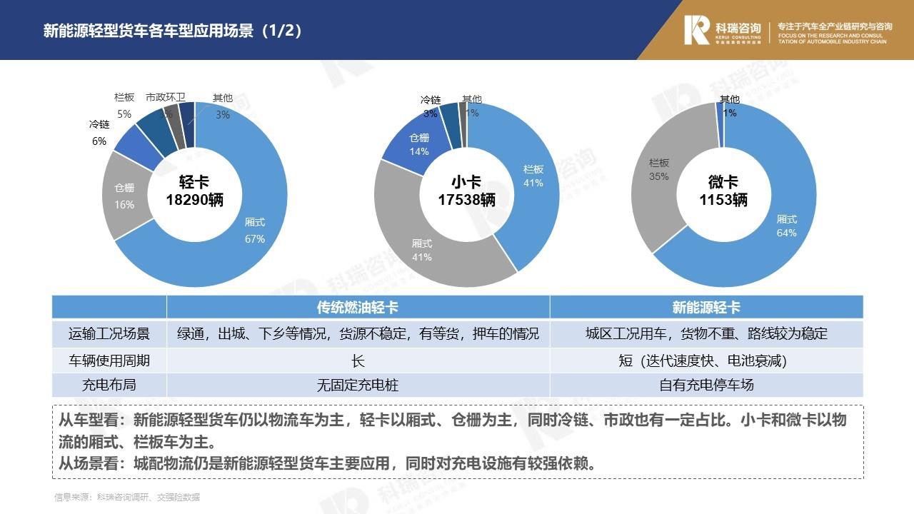 【商用车月报】2022年10月轻型商用车市场预测研究报告