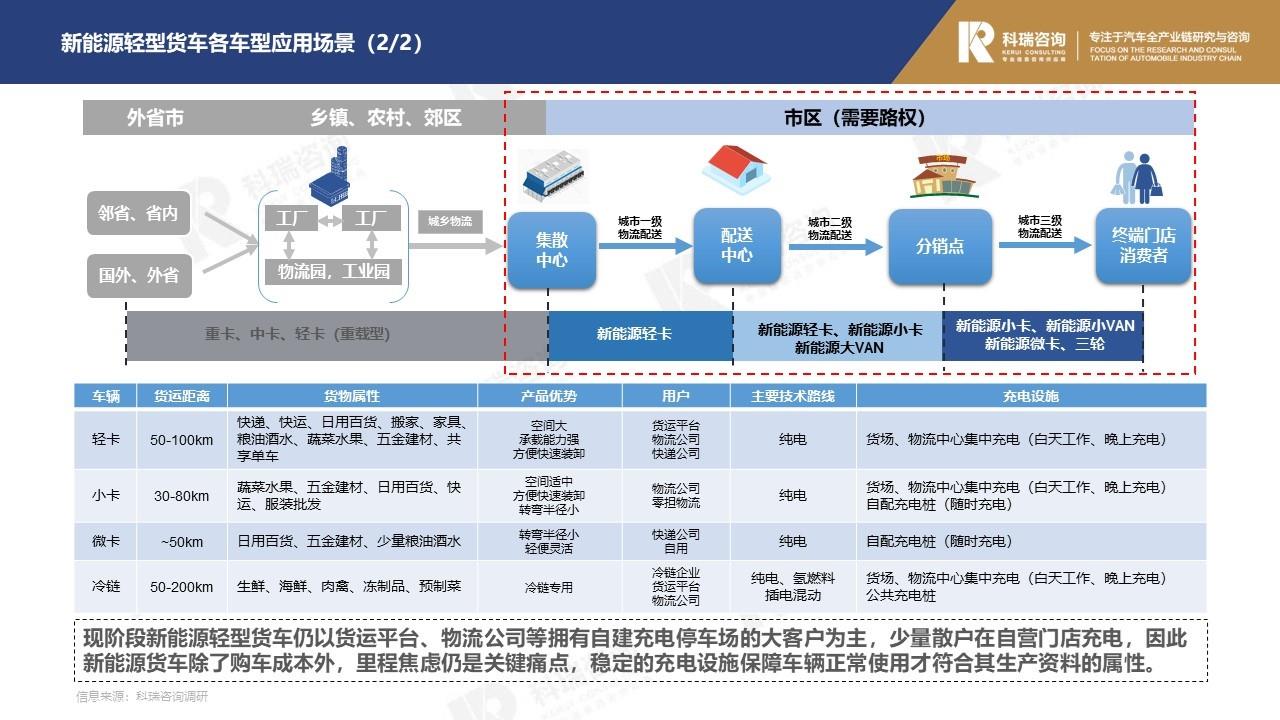 【商用车月报】2022年10月轻型商用车市场预测研究报告