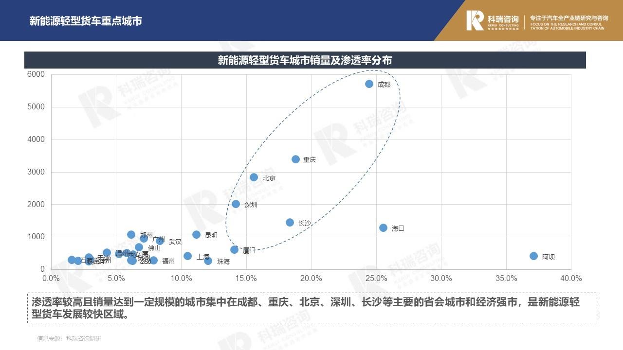 【商用车月报】2022年10月轻型商用车市场预测研究报告