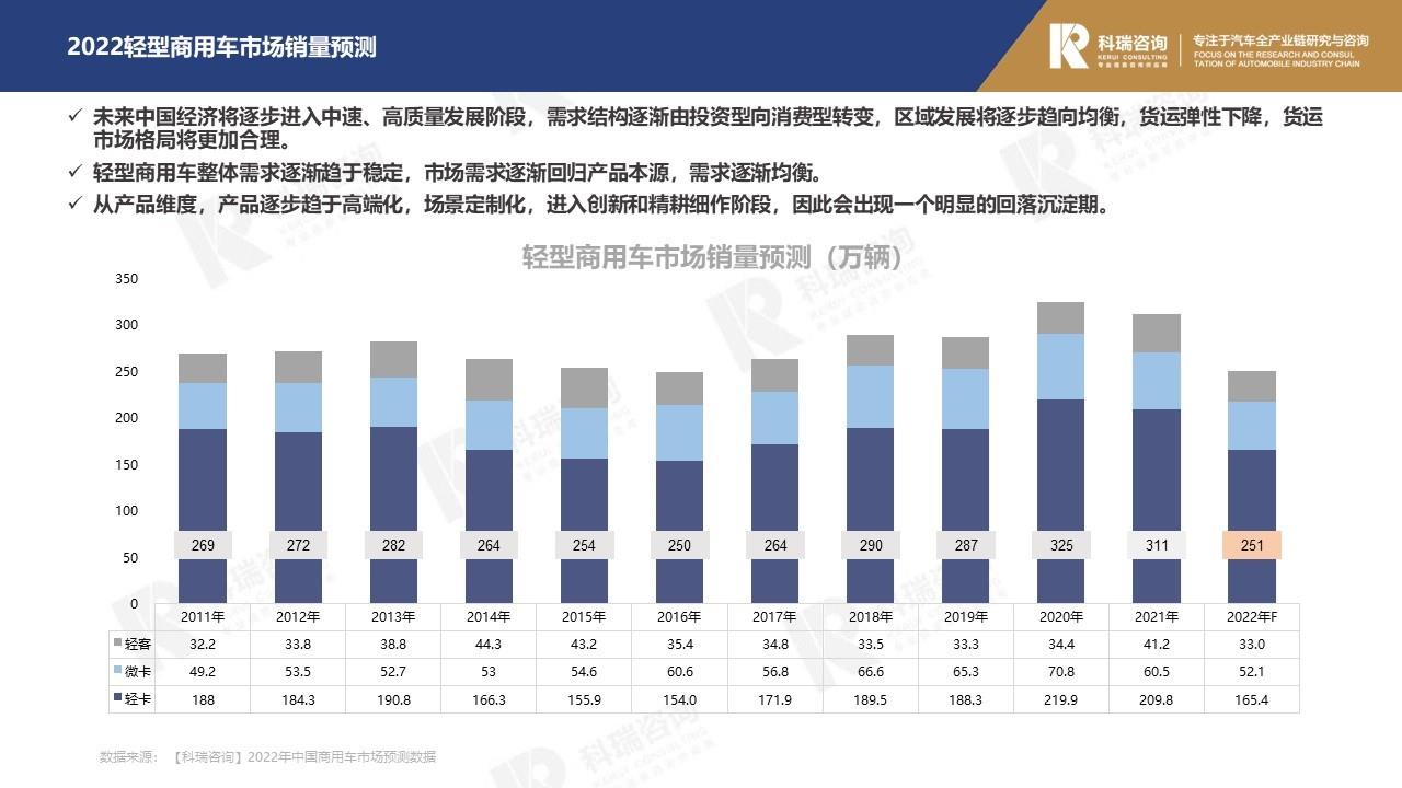 【商用车月报】2022年10月轻型商用车市场预测研究报告