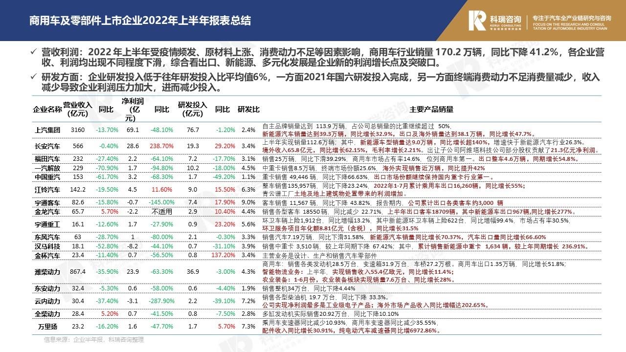 【商用车月报】2022年9月轻型商用车市场预测研究报告