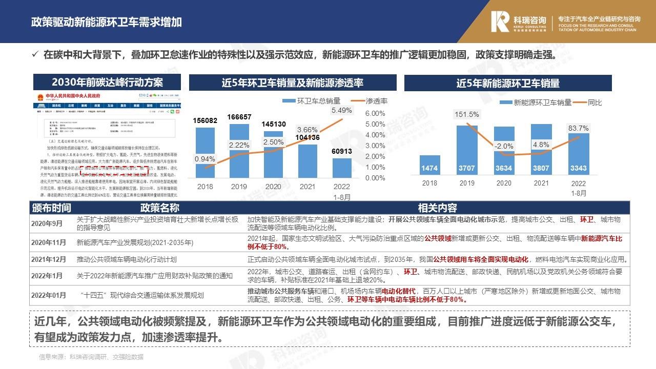 【商用车月报】2022年9月轻型商用车市场预测研究报告